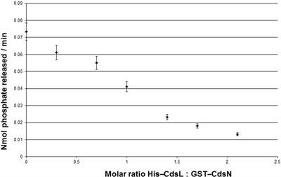 Chlamydia Pneumoniae CdsL Regulates CdsN ATPase Activity, and Disruption with a Peptide Mimetic Prevents Bacterial Invasion